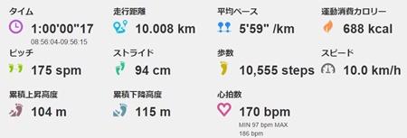 10kmを1km6分ペースで走ってみたときの心拍数は・・