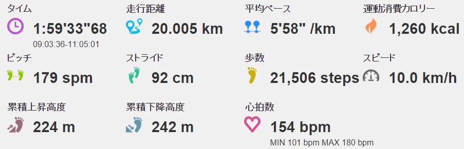 キロ6分ペースで20キロ走った時の心拍数はこうでしたよ。